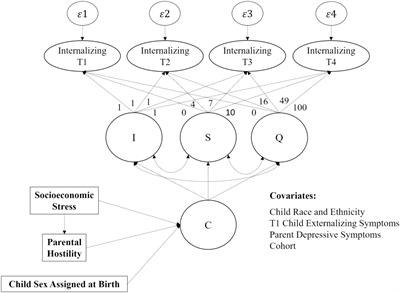 Influence of early childhood parental hostility and socioeconomic stress on children’s internalizing symptom trajectories from childhood to adolescence